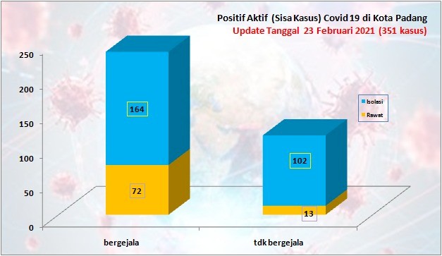 Situasi Terkini Perkembangan Kasus Coronavirus Disease (COVID-19) di Kota Padang_23 Februari 2021 Update Pukul 13.00 WIB