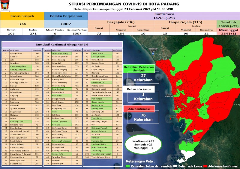 Situasi Terkini Perkembangan Kasus Coronavirus Disease (COVID-19) di Kota Padang_23 Februari 2021 Update Pukul 13.00 WIB