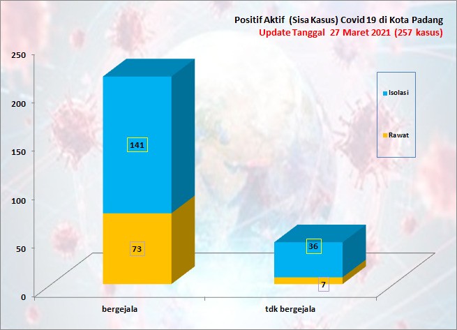 Situasi Terkini Perkembangan Kasus Coronavirus Disease (COVID-19) di Kota Padang_27 Maret 2021 Update Pukul 13.00 WIB