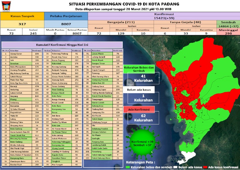 Situasi Terkini Perkembangan Kasus Coronavirus Disease (COVID-19) di Kota Padang_28 Maret 2021 Update Pukul 13.00 WIB