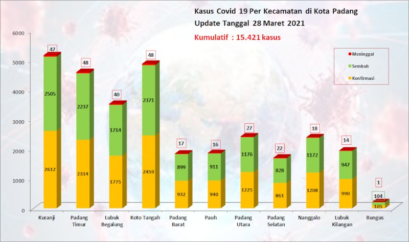 Situasi Terkini Perkembangan Kasus Coronavirus Disease (COVID-19) di Kota Padang_28 Maret 2021 Update Pukul 13.00 WIB