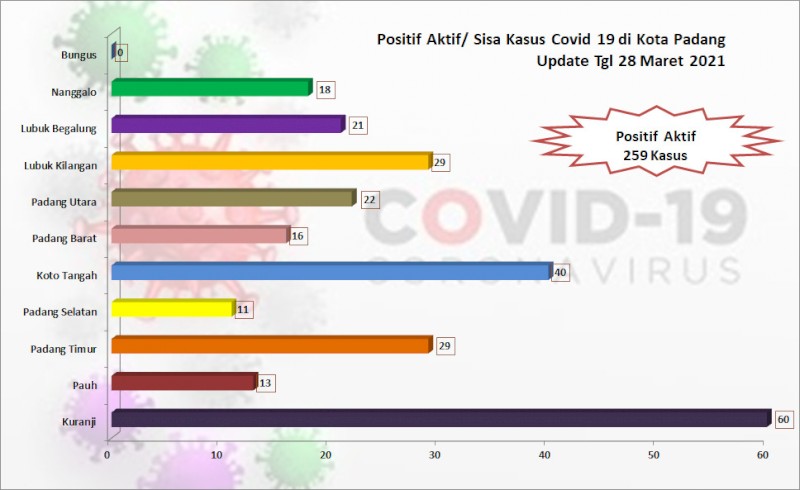 Situasi Terkini Perkembangan Kasus Coronavirus Disease (COVID-19) di Kota Padang_28 Maret 2021 Update Pukul 13.00 WIB