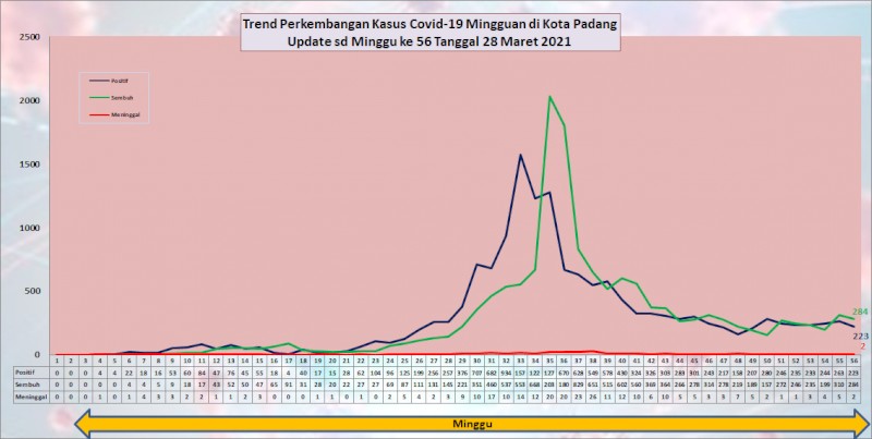 Situasi Terkini Perkembangan Kasus Coronavirus Disease (COVID-19) di Kota Padang_28 Maret 2021 Update Pukul 13.00 WIB