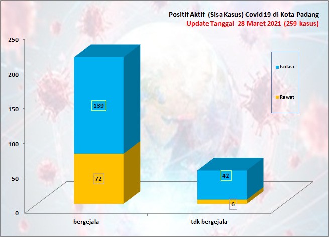 Situasi Terkini Perkembangan Kasus Coronavirus Disease (COVID-19) di Kota Padang_28 Maret 2021 Update Pukul 13.00 WIB