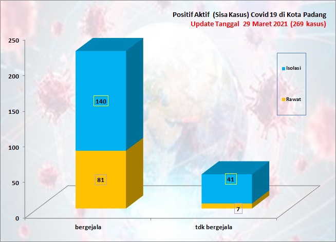 Situasi Terkini Perkembangan Kasus Coronavirus Disease (COVID-19) di Kota Padang_29 Maret 2021 Update Pukul 13.00 WIB