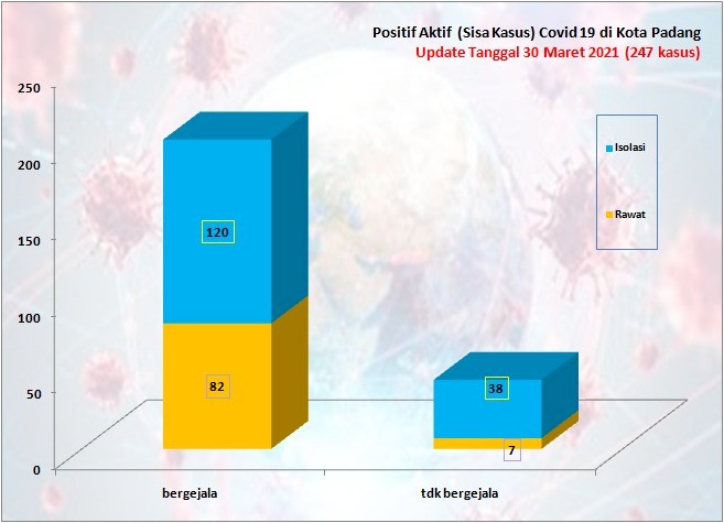 Situasi Terkini Perkembangan Kasus Coronavirus Disease (COVID-19) di Kota Padang_30 Maret 2021 Update Pukul 13.00 WIB