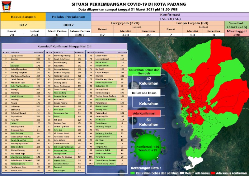 Situasi Terkini Perkembangan Kasus Coronavirus Disease (COVID-19) di Kota Padang_31 Maret 2021 Update Pukul 13.00 WIB