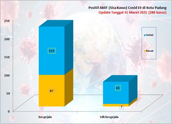 Situasi Terkini Perkembangan Kasus Coronavirus Disease (COVID-19) di Kota Padang_31 Maret 2021 Update Pukul 13.00 WIB