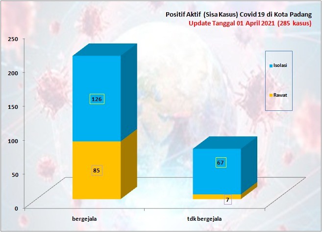 Situasi Terkini Perkembangan Kasus Coronavirus Disease (COVID-19) di Kota Padang_01 April 2021 Update Pukul 13.00 WIB