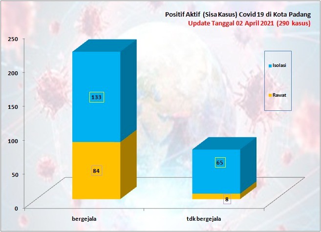Situasi Terkini Perkembangan Kasus Coronavirus Disease (COVID-19) di Kota Padang_02 April 2021 Update Pukul 13.00 WIB