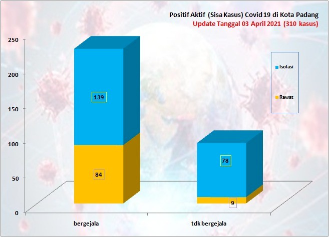 Situasi Terkini Perkembangan Kasus Coronavirus Disease (COVID-19) di Kota Padang_03 April 2021 Update Pukul 13.00 WIB