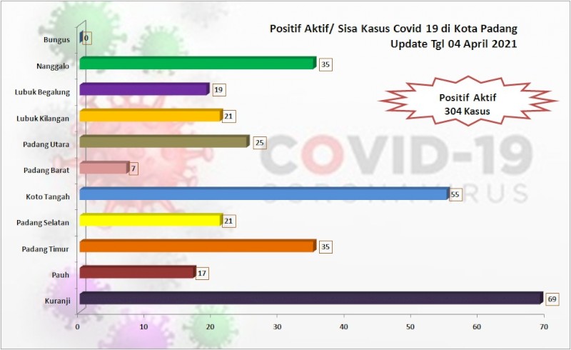 Situasi Terkini Perkembangan Kasus Coronavirus Disease (COVID-19) di Kota Padang_04 April 2021 Update Pukul 13.00 WIB