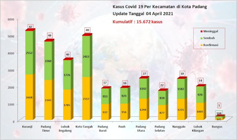 Situasi Terkini Perkembangan Kasus Coronavirus Disease (COVID-19) di Kota Padang_04 April 2021 Update Pukul 13.00 WIB