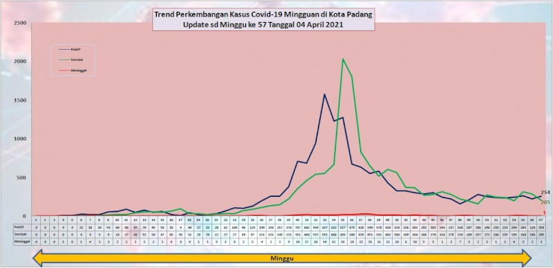 Situasi Terkini Perkembangan Kasus Coronavirus Disease (COVID-19) di Kota Padang_04 April 2021 Update Pukul 13.00 WIB