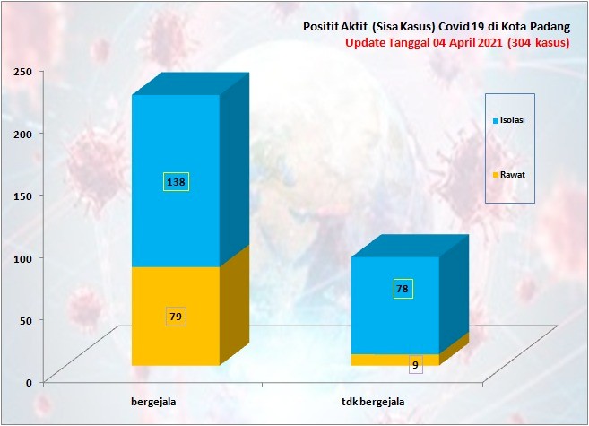 Situasi Terkini Perkembangan Kasus Coronavirus Disease (COVID-19) di Kota Padang_04 April 2021 Update Pukul 13.00 WIB