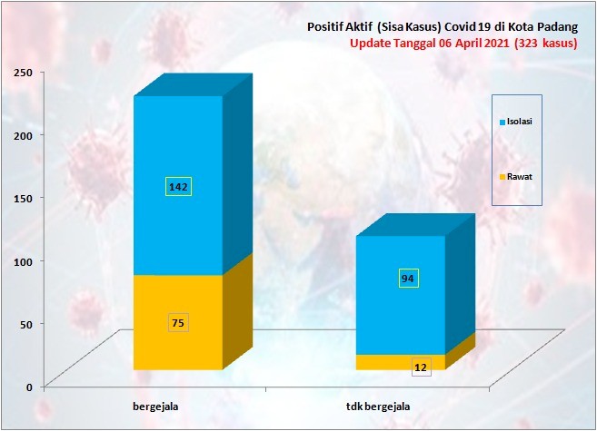 Situasi Terkini Perkembangan Kasus Coronavirus Disease (COVID-19) di Kota Padang_06 April 2021 Update Pukul 13.00 WIB