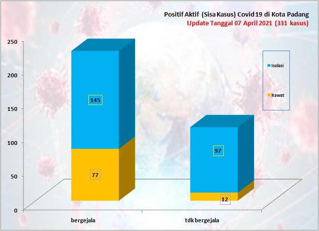 Situasi Terkini Perkembangan Kasus Coronavirus Disease (COVID-19) di Kota Padang_07 April 2021 Update Pukul 13.00 WIB