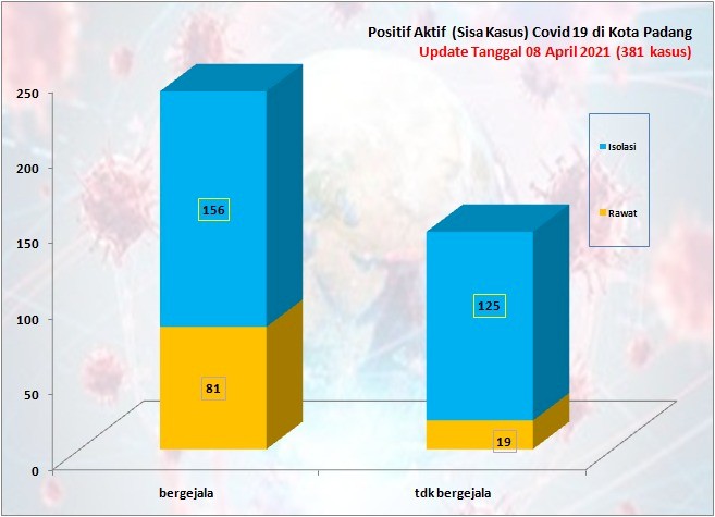 Situasi Terkini Perkembangan Kasus Coronavirus Disease (COVID-19) di Kota Padang_08 April 2021 Update Pukul 13.00 WIB