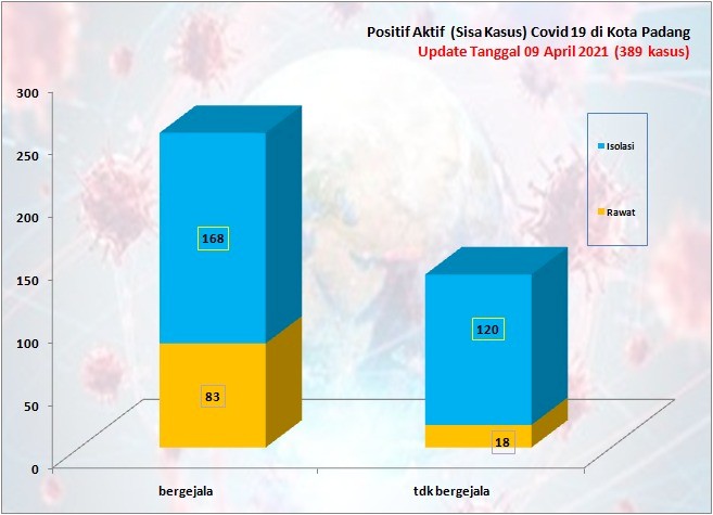 Situasi Terkini Perkembangan Kasus Coronavirus Disease (COVID-19) di Kota Padang_09 April 2021 Update Pukul 13.00 WIB