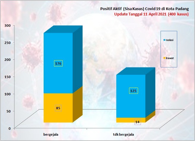 Situasi Terkini Perkembangan Kasus Coronavirus Disease (COVID-19) di Kota Padang_11 April 2021 Update Pukul 13.00 WIB
