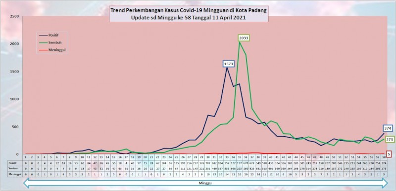 Situasi Terkini Perkembangan Kasus Coronavirus Disease (COVID-19) di Kota Padang_11 April 2021 Update Pukul 13.00 WIB