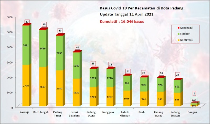 Situasi Terkini Perkembangan Kasus Coronavirus Disease (COVID-19) di Kota Padang_11 April 2021 Update Pukul 13.00 WIB