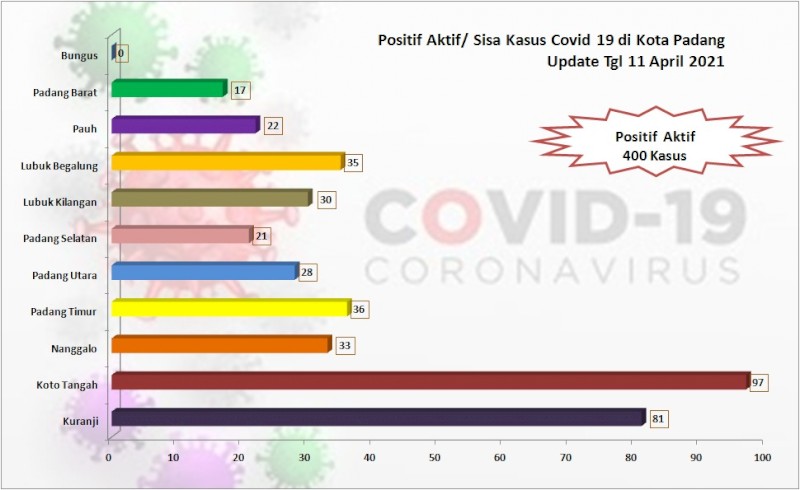 Situasi Terkini Perkembangan Kasus Coronavirus Disease (COVID-19) di Kota Padang_11 April 2021 Update Pukul 13.00 WIB