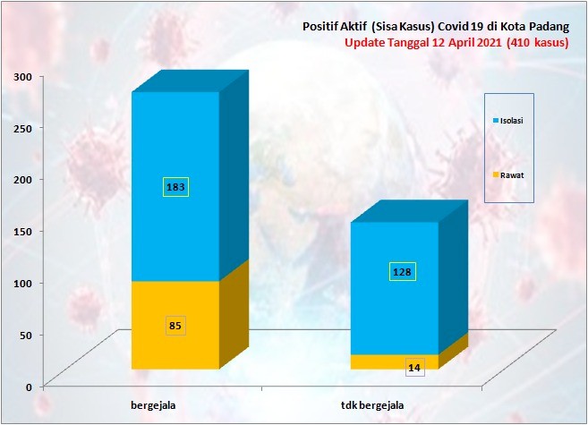 Situasi Terkini Perkembangan Kasus Coronavirus Disease (COVID-19) di Kota Padang_12 April 2021 Update Pukul 13.00 WIB