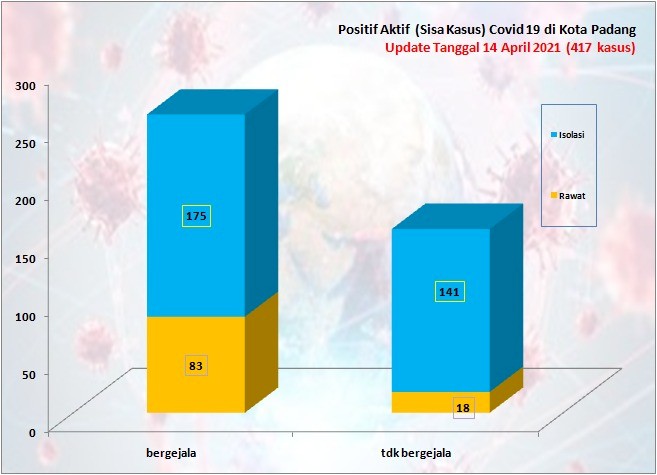 Situasi Terkini Perkembangan Kasus Coronavirus Disease (COVID-19) di Kota Padang_14 April 2021 Update Pukul 13.00 WIB