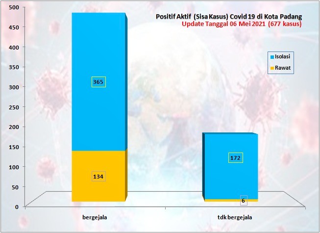 Situasi Terkini Perkembangan Kasus Coronavirus Disease (COVID-19) di Kota Padang_06 Mei 2021 Update Pukul 13.00 WIB