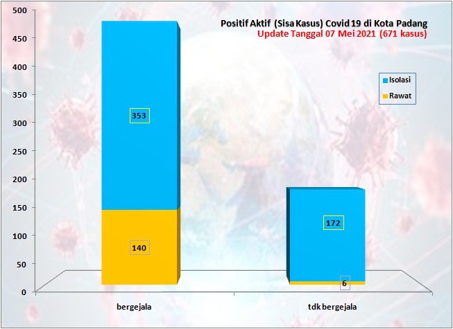 Situasi Terkini Perkembangan Kasus Coronavirus Disease (COVID-19) di Kota Padang_07 Mei 2021 Update Pukul 13.00 WIB