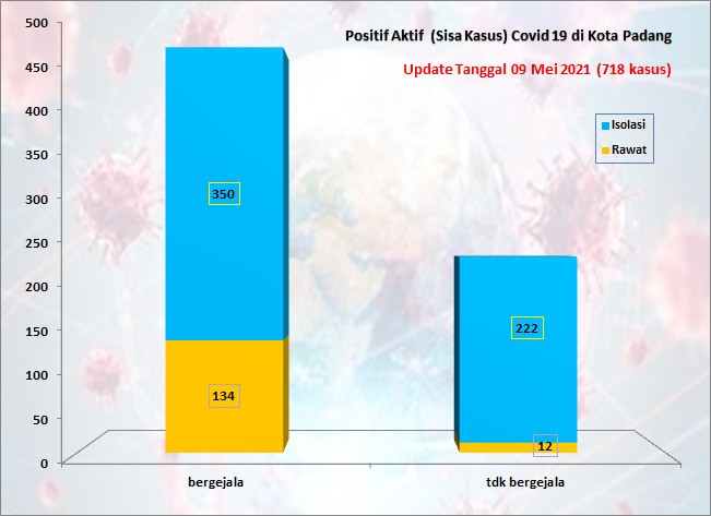 Situasi Terkini Perkembangan Kasus Coronavirus Disease (COVID-19) di Kota Padang_09 Mei 2021 Update Pukul 13.00 WIB