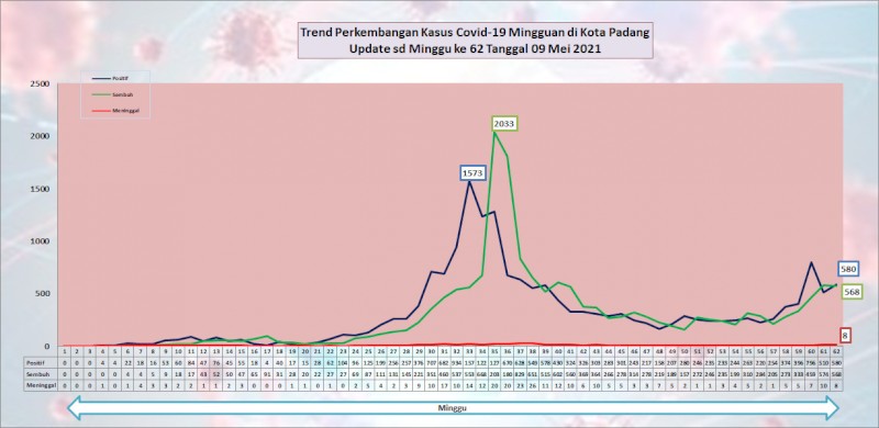 Situasi Terkini Perkembangan Kasus Coronavirus Disease (COVID-19) di Kota Padang_09 Mei 2021 Update Pukul 13.00 WIB