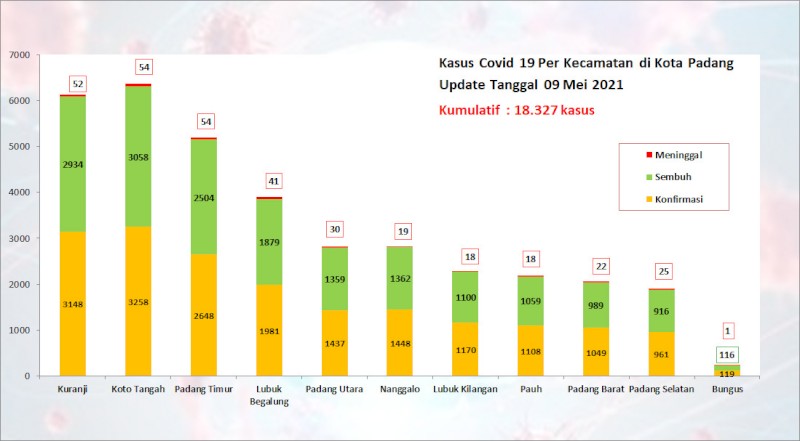 Situasi Terkini Perkembangan Kasus Coronavirus Disease (COVID-19) di Kota Padang_09 Mei 2021 Update Pukul 13.00 WIB