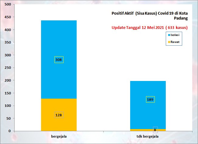 Situasi Terkini Perkembangan Kasus Coronavirus Disease (COVID-19) di Kota Padang_12 Mei 2021 Update Pukul 13.00 WIB