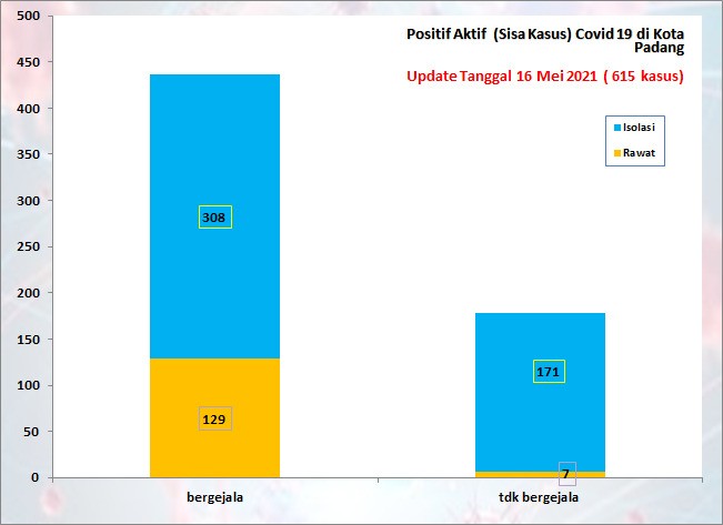 Situasi Terkini Perkembangan Kasus Coronavirus Disease (COVID-19) di Kota Padang_16 Mei 2021 Update Pukul 13.00 WIB