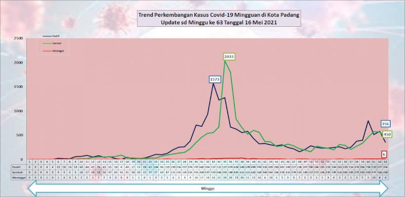 Situasi Terkini Perkembangan Kasus Coronavirus Disease (COVID-19) di Kota Padang_16 Mei 2021 Update Pukul 13.00 WIB