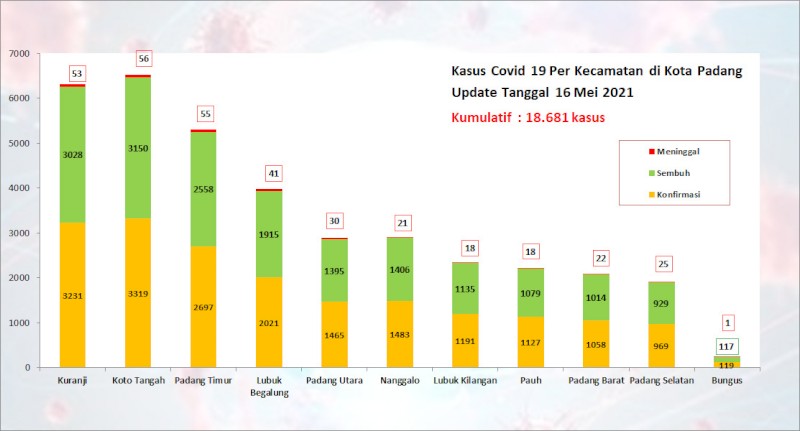 Situasi Terkini Perkembangan Kasus Coronavirus Disease (COVID-19) di Kota Padang_16 Mei 2021 Update Pukul 13.00 WIB
