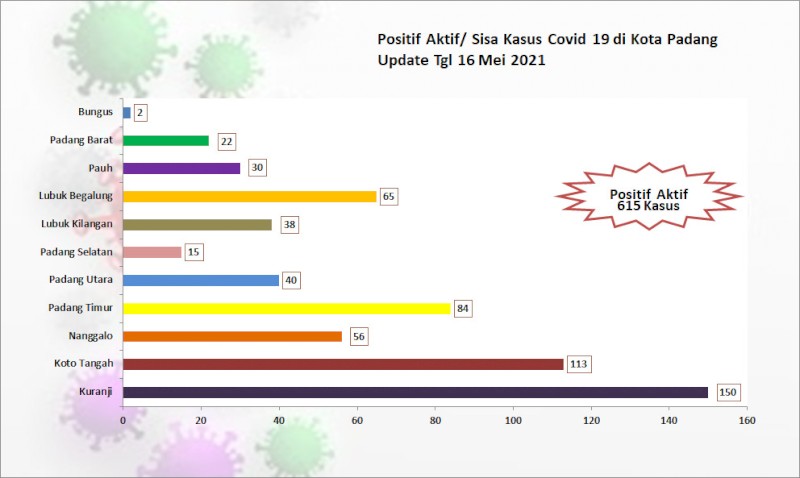 Situasi Terkini Perkembangan Kasus Coronavirus Disease (COVID-19) di Kota Padang_16 Mei 2021 Update Pukul 13.00 WIB
