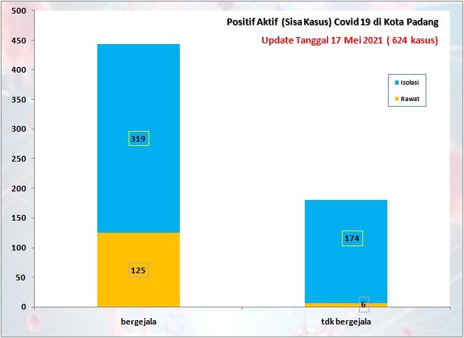 Situasi Terkini Perkembangan Kasus Coronavirus Disease (COVID-19) di Kota Padang_17 Mei 2021 Update Pukul 13.00 WIB