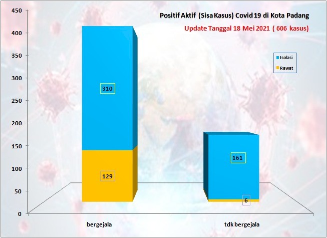 Situasi Terkini Perkembangan Kasus Coronavirus Disease (COVID-19) di Kota Padang_18 Mei 2021 Update Pukul 13.00 WIB