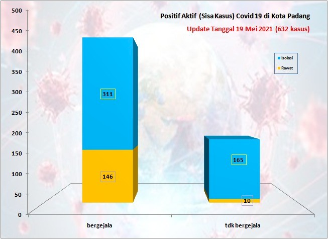 Situasi Terkini Perkembangan Kasus Coronavirus Disease (COVID-19) di Kota Padang_19 Mei 2021 Update Pukul 13.00 WIB