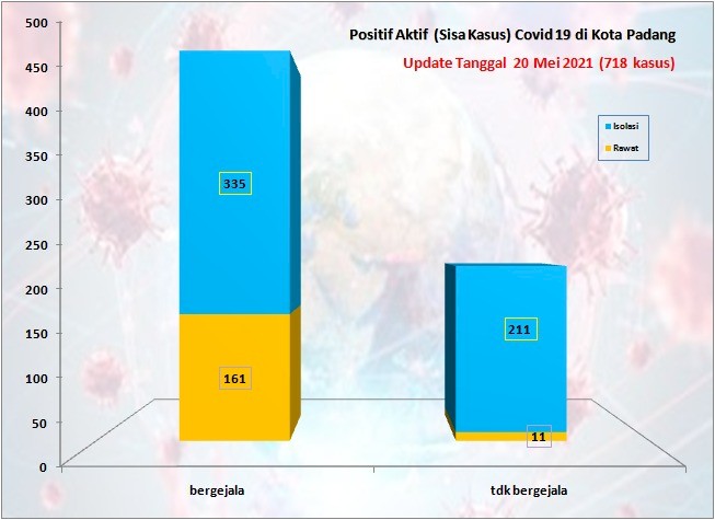 Situasi Terkini Perkembangan Kasus Coronavirus Disease (COVID-19) di Kota Padang_20 Mei 2021 Update Pukul 13.00 WIB