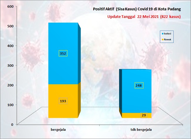 Situasi Terkini Perkembangan Kasus Coronavirus Disease (COVID-19) di Kota Padang_22 Mei 2021 Update Pukul 13.00 WIB