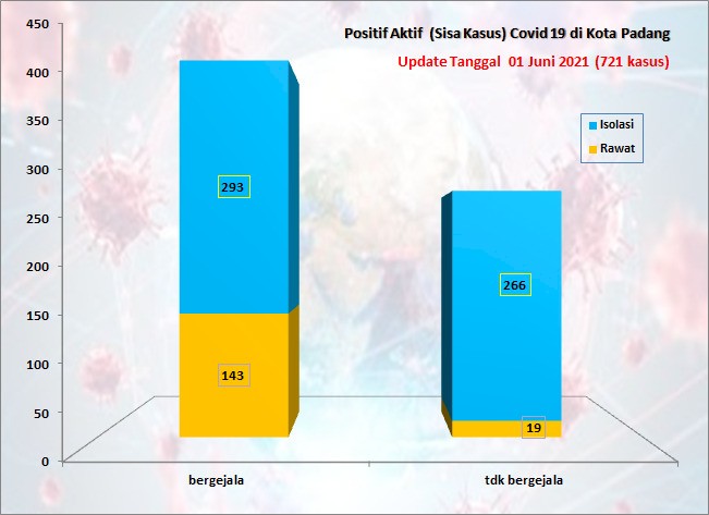 Situasi Terkini Perkembangan Kasus Coronavirus Disease (COVID-19) di Kota Padang_01 Juni 2021 Update Pukul 13.00 WIB