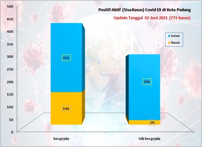 Situasi Terkini Perkembangan Kasus Coronavirus Disease (COVID-19) di Kota Padang_02 Juni 2021 Update Pukul 13.00 WIB                 