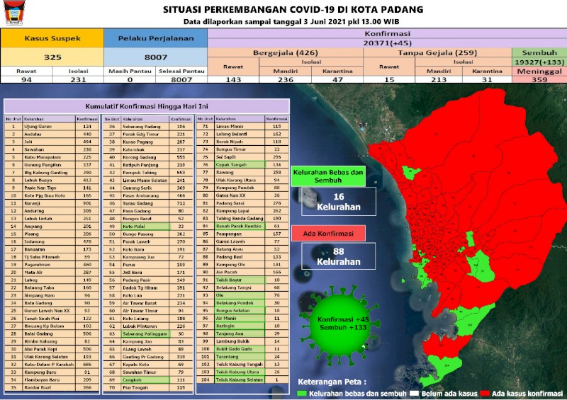 Situasi Terkini Perkembangan Kasus Coronavirus Disease (COVID-19) di Kota Padang_03 Juni 2021 Update Pukul 13.00 WIB