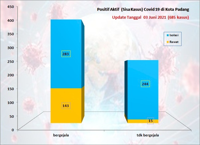 Situasi Terkini Perkembangan Kasus Coronavirus Disease (COVID-19) di Kota Padang_03 Juni 2021 Update Pukul 13.00 WIB