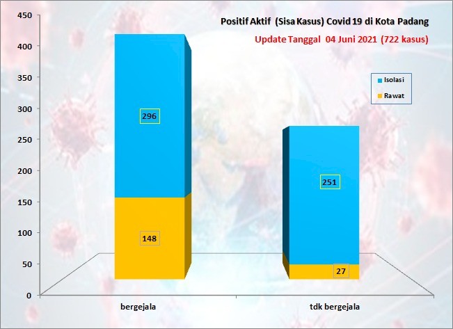 Situasi Terkini Perkembangan Kasus Coronavirus Disease (COVID-19) di Kota Padang_04 Juni 2021 Update Pukul 13.00 WIB