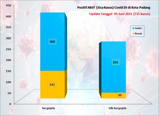 Situasi Terkini Perkembangan Kasus Coronavirus Disease (COVID-19) di Kota Padang_05 Juni 2021 Update Pukul 13.00 WIB